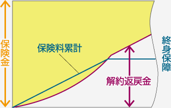 終身保険のグラフ