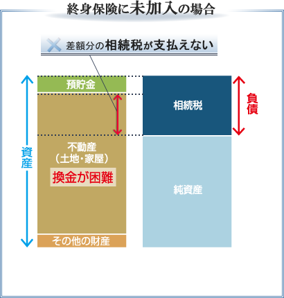 終身保険に未加入の場合のグラフ