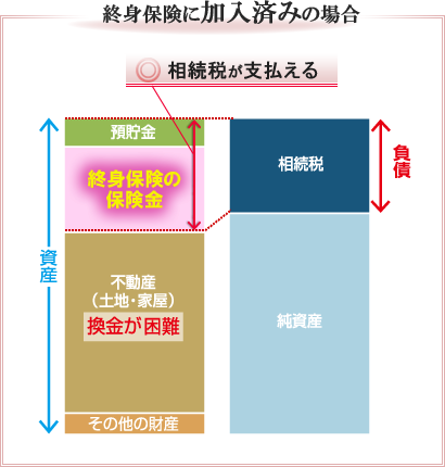 終身保険に加入済みの場合のグラフ